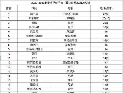 法甲历史射手榜前十名排名,2020-2021赛季,五大联赛射手榜,看看都是谁占据了榜首