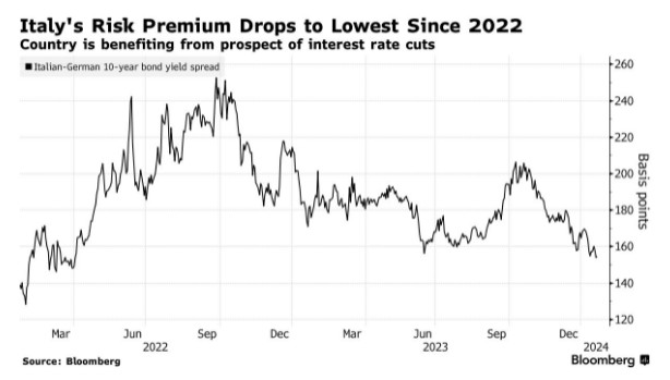 意大利和德国之间的国债收益率差缩窄至近两年来的最低水平