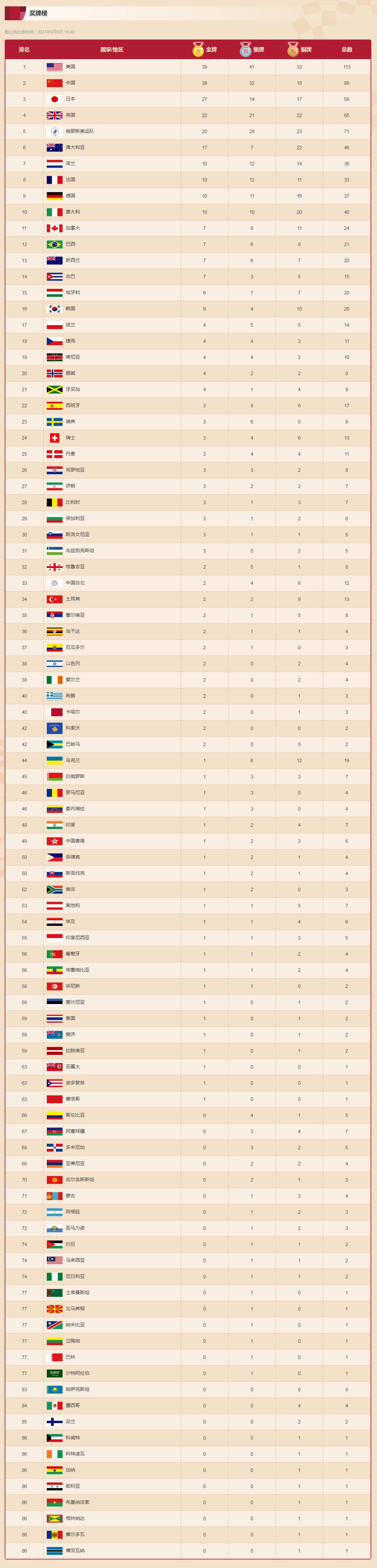 2020东京奥运会最终总奖牌排行榜 中国金银铜牌获得者完整名单
