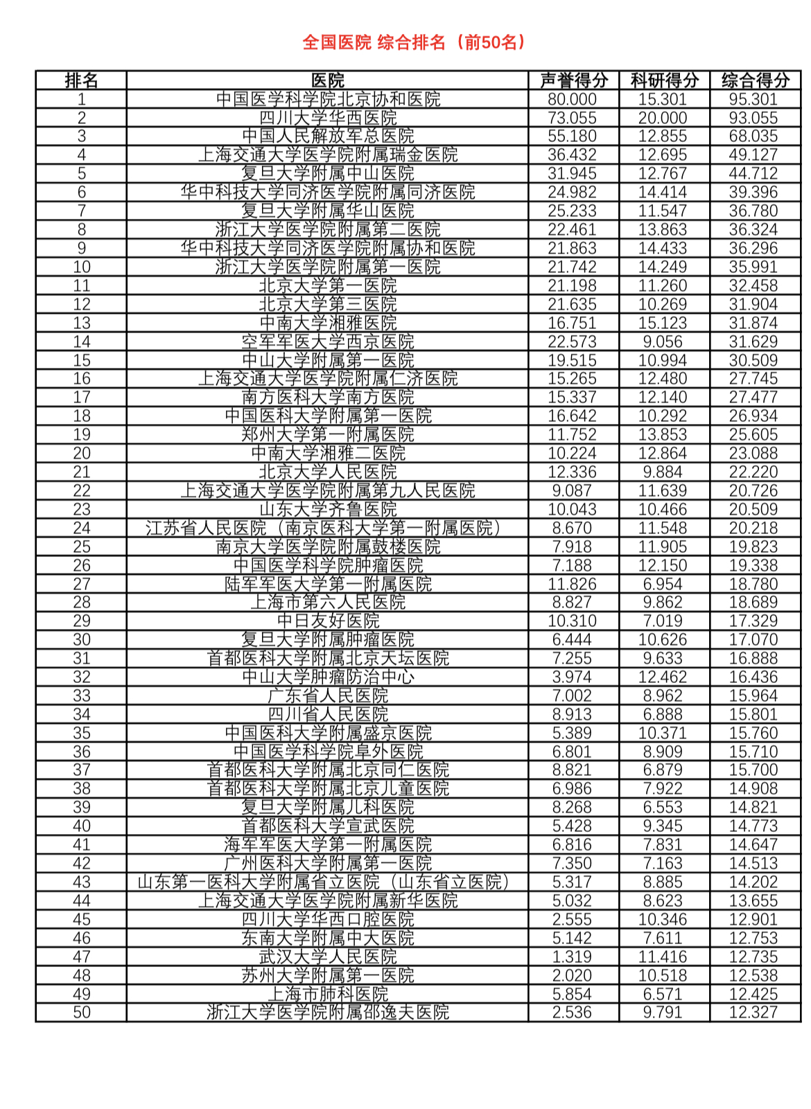 复旦版中国医院排行榜发布：协和第一，瑞金、中山、华山列四五七位