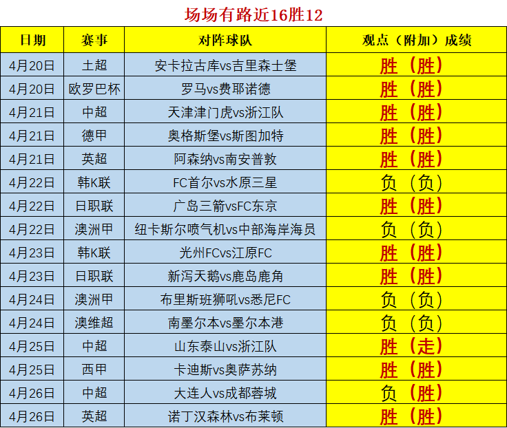 连日双胜打出！近16胜12！乘胜追击意杯