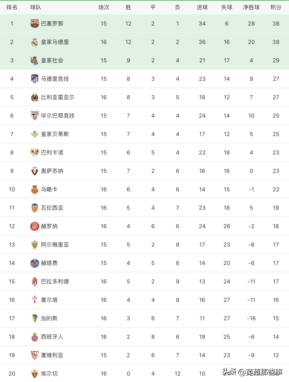 西甲最新积分榜：皇马客场输球仍居第2，西班牙人遭到2连平！