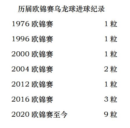 这粒40米外的进球成为欧锦赛历史最远乌龙球↓