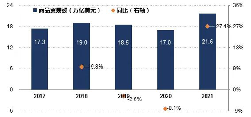 占全球纺织品出口金额的比重下降至41.1%