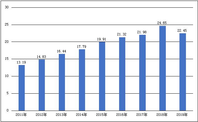 因受世界经济持续下行、国际贸易争端加剧以及哥国内经济下行压力依旧严峻等国内外消极因素叠加的影响