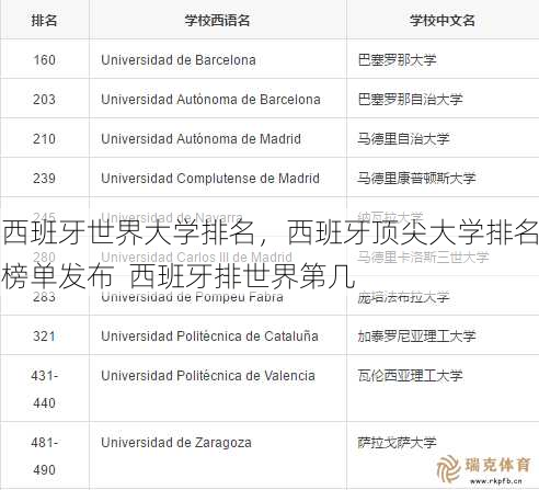 西班牙世界大学排名，西班牙顶尖大学排名榜单发布  西班牙排世界第几